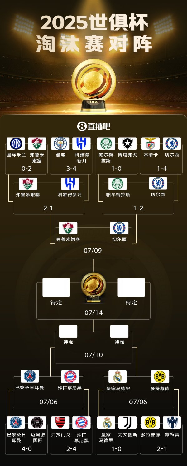 3队断层！世俱杯第一名  赔率：巴黎领跑，切尔西第二，皇马第三
