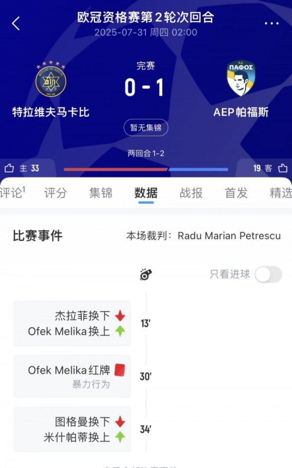 受伤  &直红，特拉维夫马卡比欧冠预选赛  不到半场派上全部三名守门员