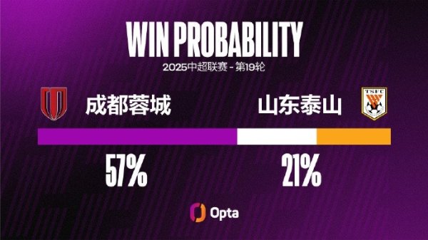成都蓉城在主场作战  取得两连胜，并且都保持零封