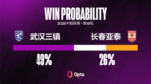 武汉三镇本赛季9个中超主场作战  拿13分，比2024赛季主场作战  积分仅少1分
