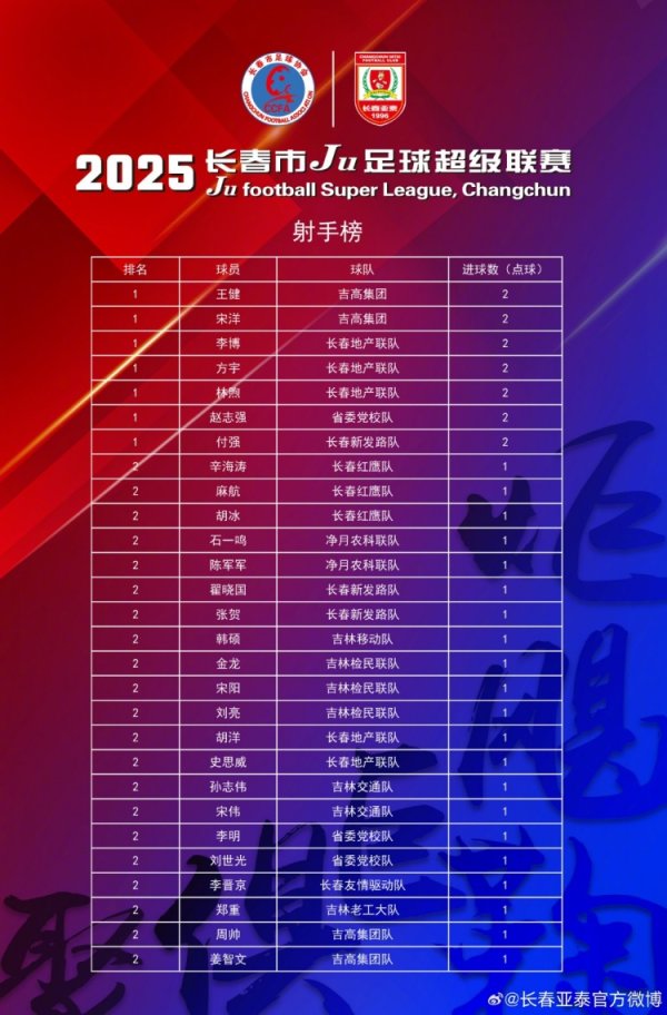 【长春Ju超】首轮28将轰出35粒得分    长春Ju超次轮24日打响
