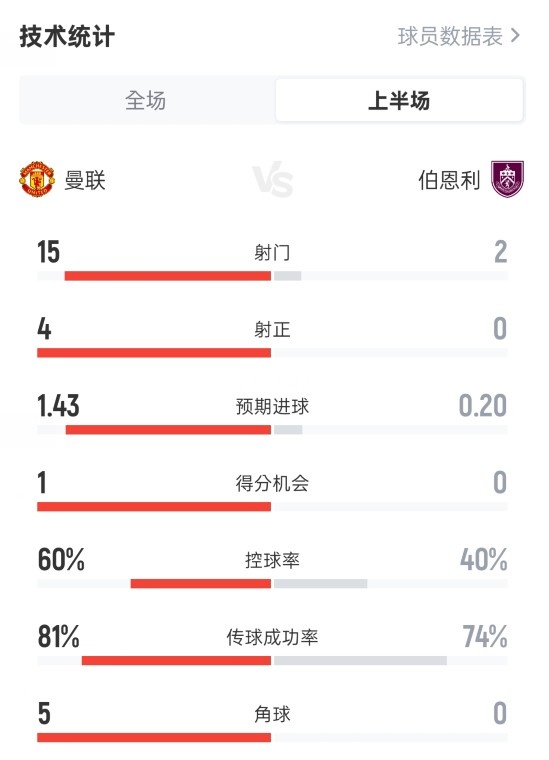 全面占优！曼联半场1-0伯恩利：射球  15-2，射正4-0，盘带60%-40%