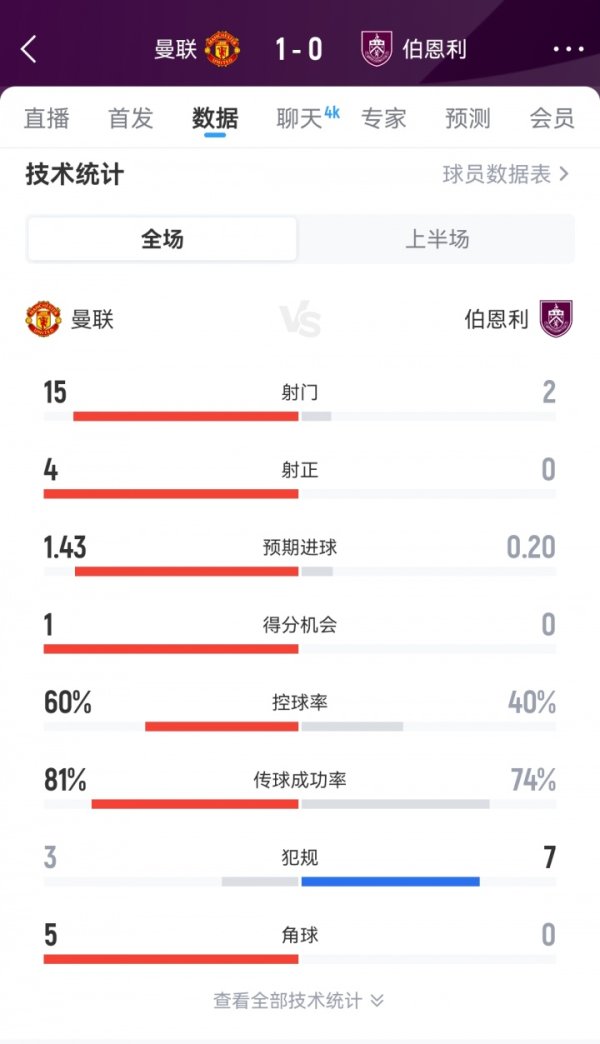 就差临门一脚！曼联半场15射4正，1中框1半空门，伯恩利2射0正
