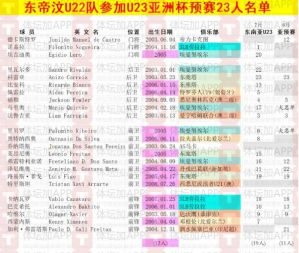 体坛：东帝汶U22以东南亚冠军赛  阵形    为班底，唯一职业球员归队