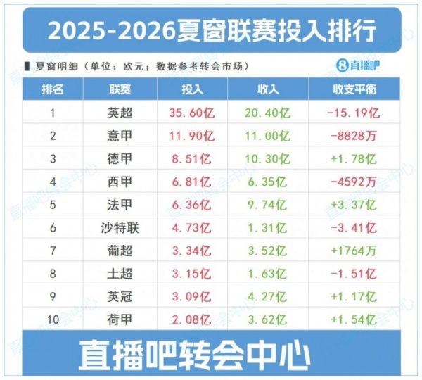 马卡：英超夏窗投入一骑绝尘，就连意甲和德甲的投入都远超西甲