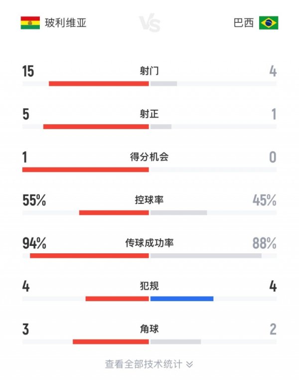 不愧是高原主场作战  ！玻利维亚半场15脚围攻巴西，桑巴军团仅1射正