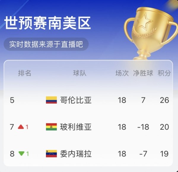 南美实时积分榜：玻利维亚半场1-0巴西 反超委内瑞拉升至附加赛区
