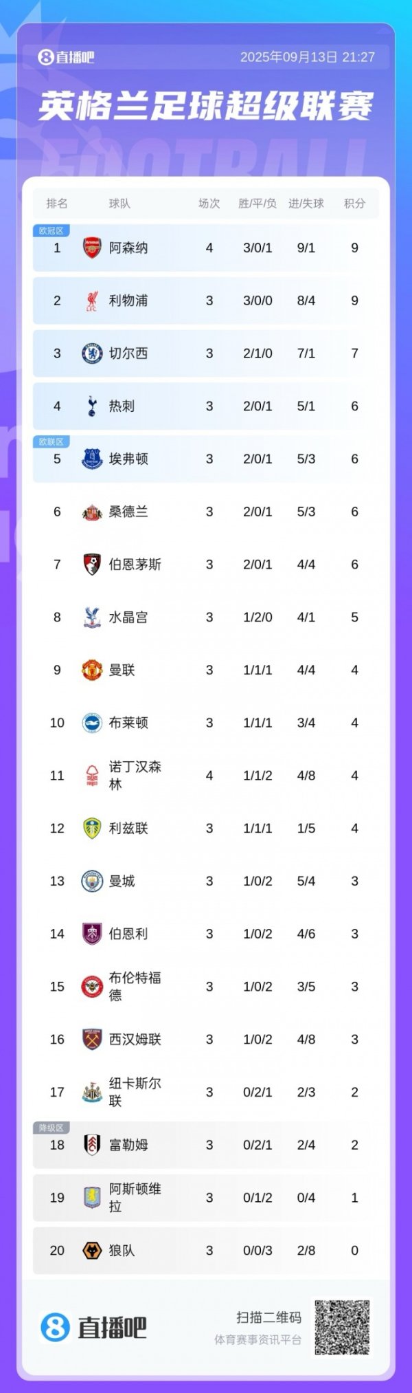 榜首感受  卡！阿森纳4轮丢1球3胜9分追平利物浦，净胜球优势暂登顶