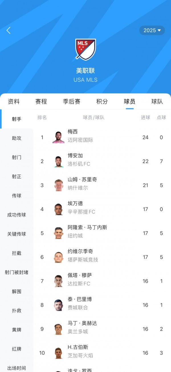 23场24球0十二码球！梅西连场2射1传，2球优势领跑美职联射手榜