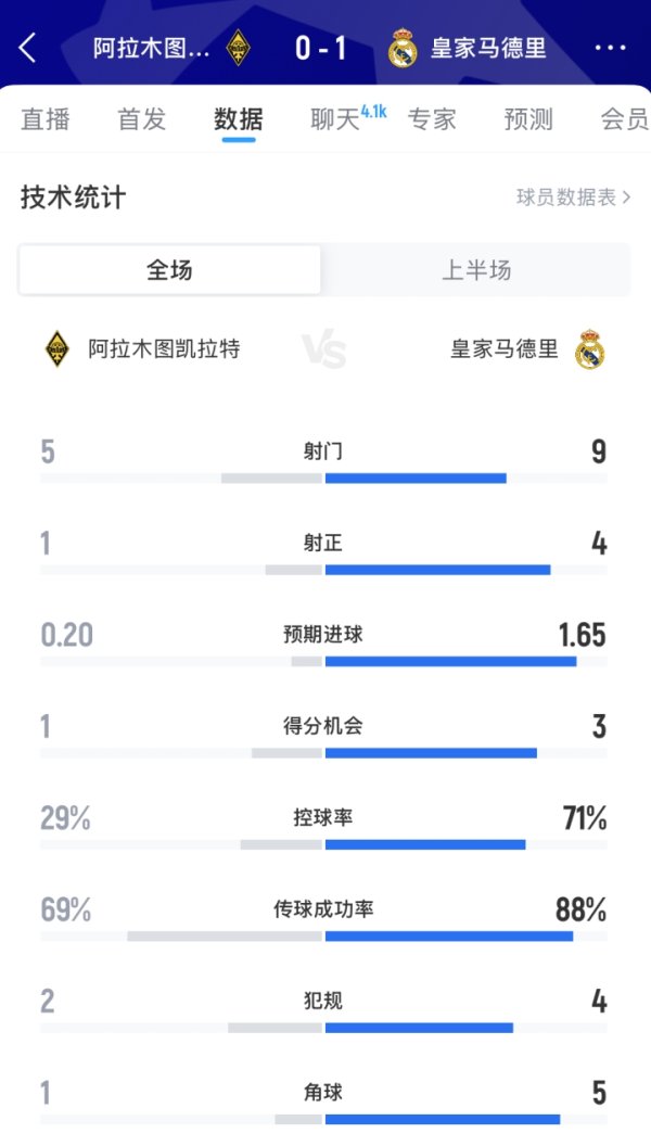 皇马vs凯拉特半场数据：射球  数9-5射正4-1，盘带时间  皇马超7成