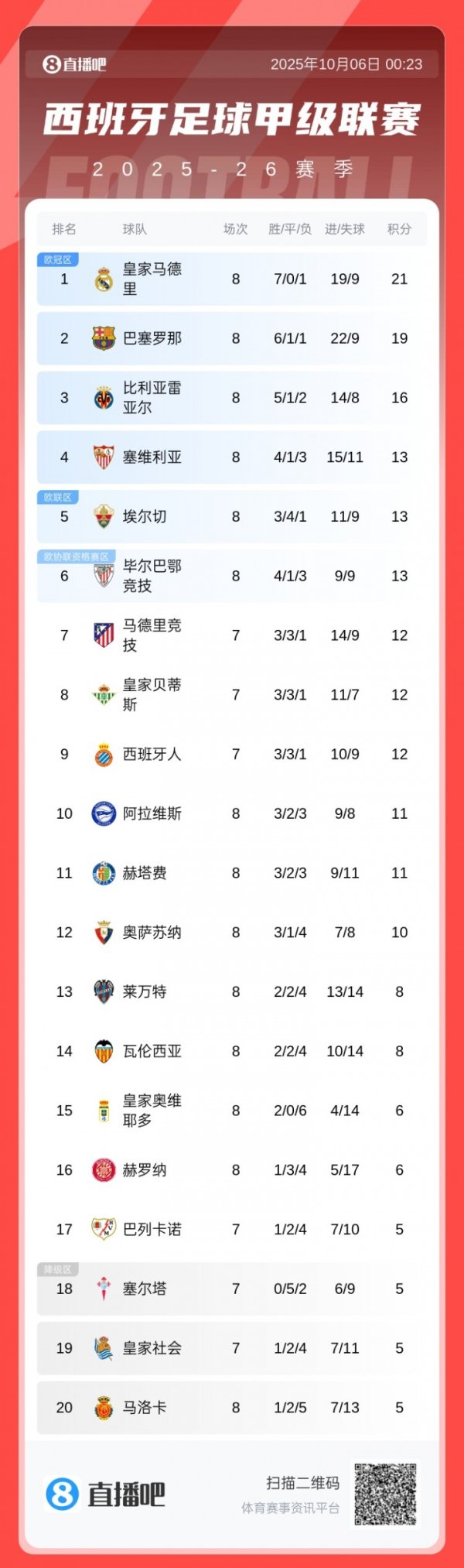 巴萨1-4大败  塞维利亚遭赛季西甲首败,本赛季西甲已无不败球队 巴萨1-4大败  塞维利亚遭赛季西甲首败,本赛季西甲已无不败球队