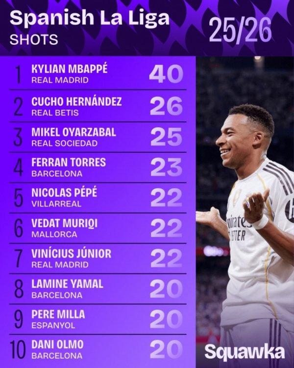 西甲射球  次数排行：姆巴佩40次居首 费兰-托雷斯第四、亚马尔第八