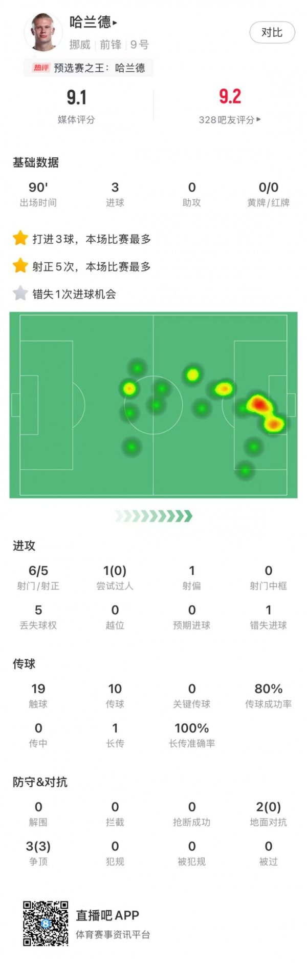 独中三元!哈兰德本场数据:6射5正3得分  ,评分9.1全场最高 独中三元!哈兰德本场数据:6射5正3得分  ,评分9.1全场最高