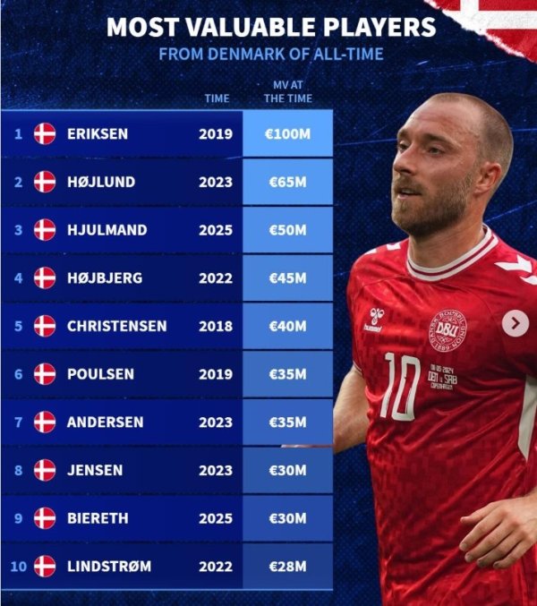 丹麦球员历史身价榜:埃里克森1亿欧居首,霍伊伦6500万欧第二 丹麦球员历史身价榜:埃里克森1亿欧居首,霍伊伦6500万欧第二
