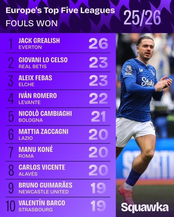 欧洲五大职业联赛  本赛季被违例  榜：格拉利什26次被违例  排名第一