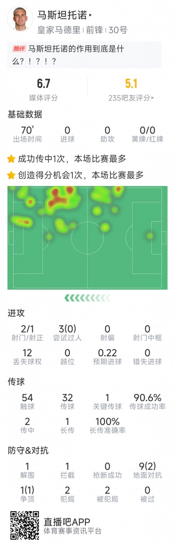马斯坦托诺本场数据:0球0助,2射1正,1次关键传送球 ,0成功过人 马斯坦托诺本场数据:0球0助,2射1正,1次关键传送球 ,0成功过人