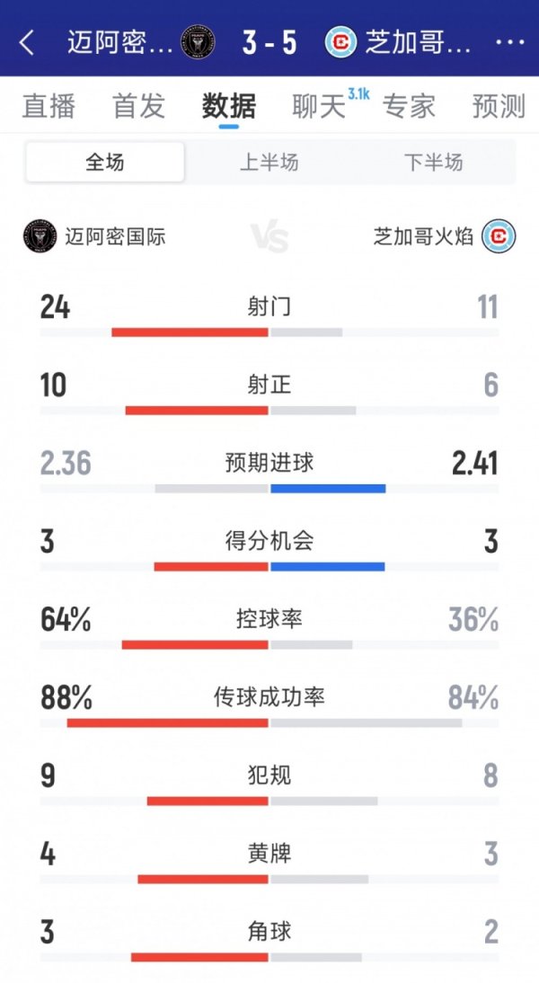 得分  大战，迈阿密国际3-5芝加哥火焰数据：射球  24-11，射正10-6