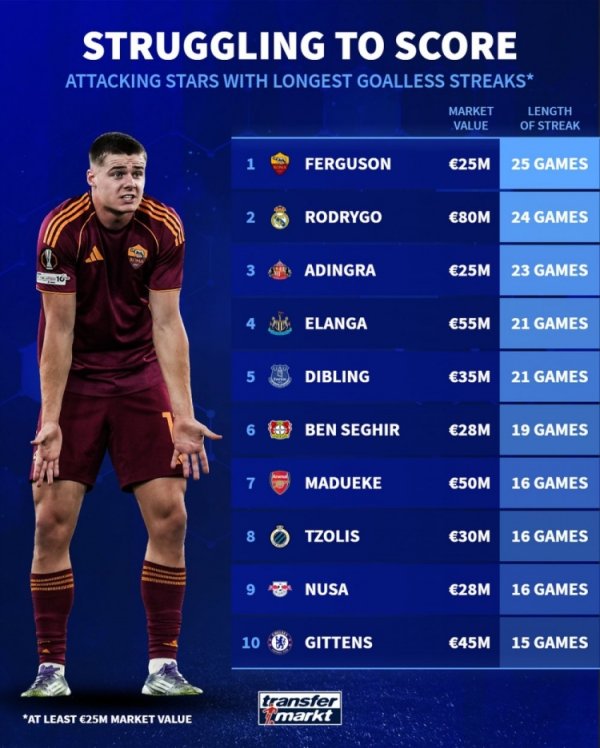 德转盘点攻击 球员得分 荒:埃文-弗格森25场,罗德里戈24场 德转盘点攻击 球员得分 荒:埃文-弗格森25场,罗德里戈24场