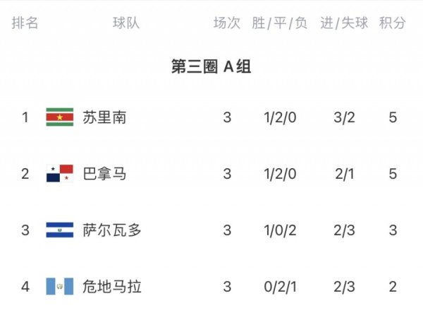 球星工厂！FIFA第131苏里南上演绝平，排小组第一 可能首进世界杯赛