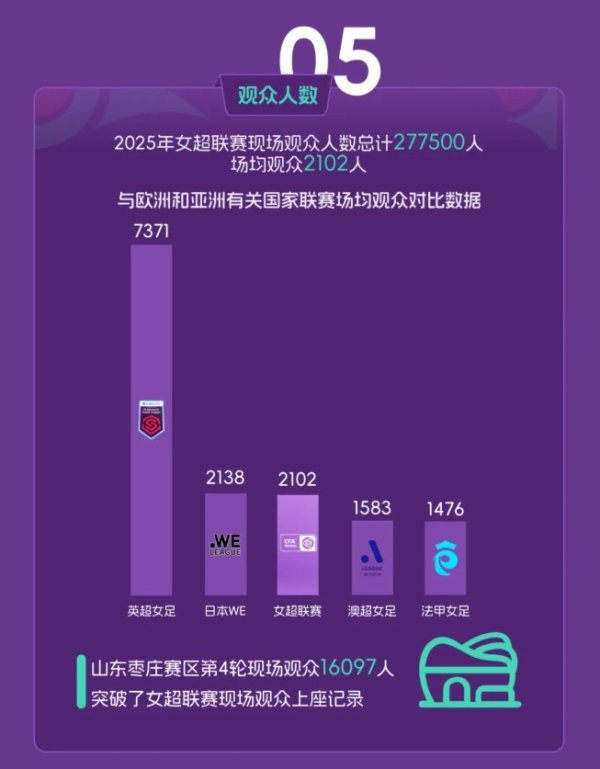 2025女超上座率位于亚洲前列，仅次于日本WE职业联赛