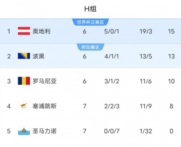 活久见！圣马力诺末轮需大比分大败  对手，才有机会进世界杯赛  附加赛