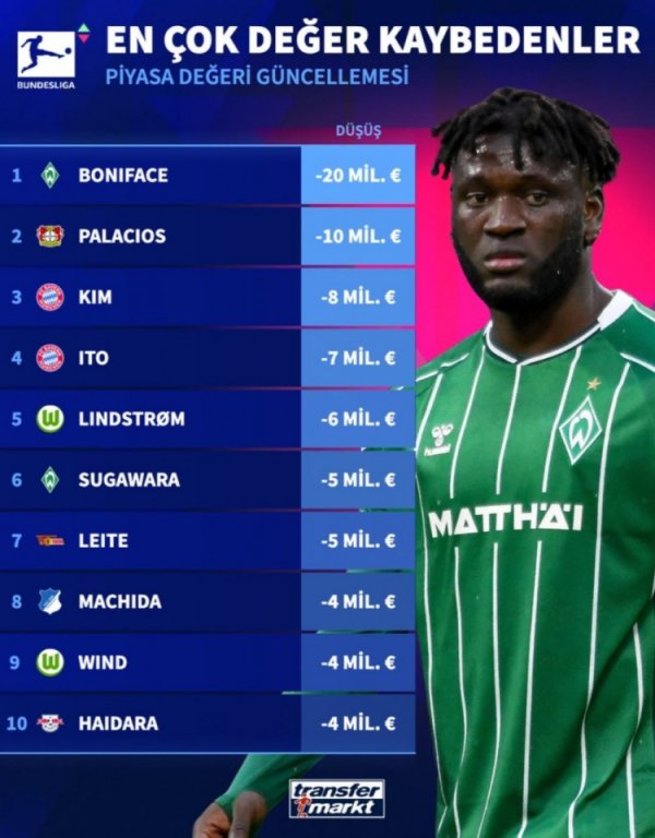 德甲球员身价跌幅榜：金玟哉跌800万欧第三，伊藤洋辉第四