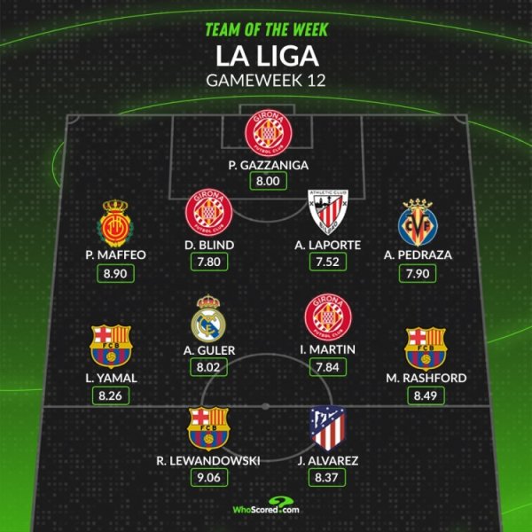 WhoScored西甲第12轮最佳阵：莱万、拉什福德、阿尔瓦雷斯在列