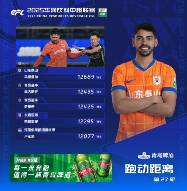 第27轮跑动榜：马德鲁加12689米登顶，海牛两名外援位列前三位