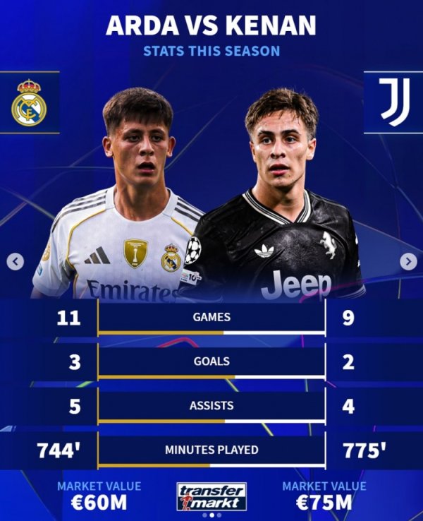 土耳其双星!居莱尔身价6千万11场造8球 伊尔迪兹7500万+9场造6球 土耳其双星!居莱尔身价6千万11场造8球 伊尔迪兹7500万+9场造6球