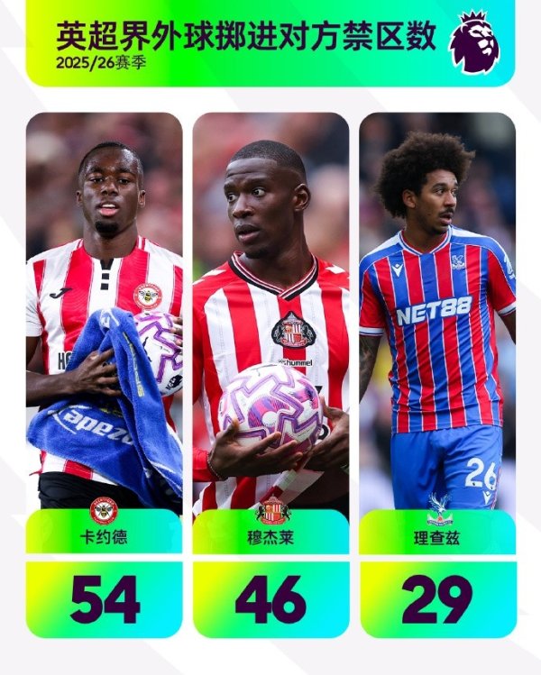 大力水手!英超界外球掷进对方危险区域 数:卡约德54次居首 大力水手!英超界外球掷进对方危险区域 数:卡约德54次居首