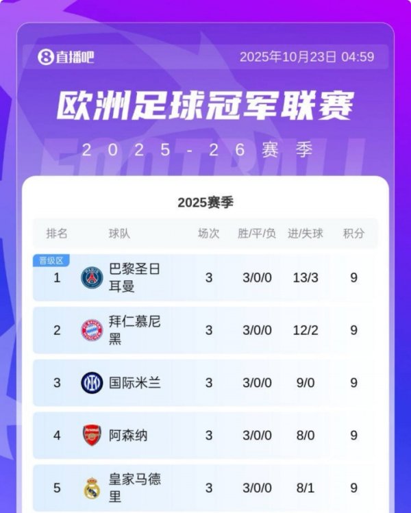 五大职业联赛 的游戏!欧冠3轮战罢,5支全胜球队五大职业联赛 各占一支 五大职业联赛 的游戏!欧冠3轮战罢,5支全胜球队五大职业联赛 各占一支