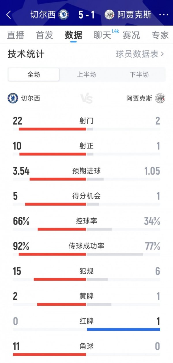 碾压,切尔西5-1阿贾克斯全场数据:射球 22-2,射正10-1 碾压,切尔西5-1阿贾克斯全场数据:射球 22-2,射正10-1